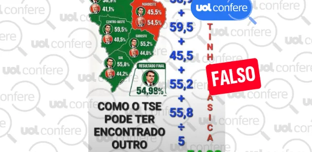 Posts usam cálculo incorreto para dizer que Flávio foi eleito no 1º turno
