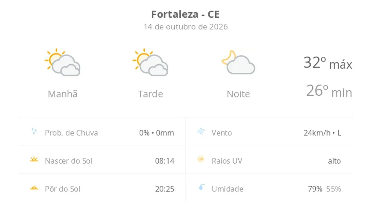 Previsão do tempo hoje para Fortaleza (CE): sol com muitas nuvens durante o dia e períodos de céu nublado; noite com poucas nuvens