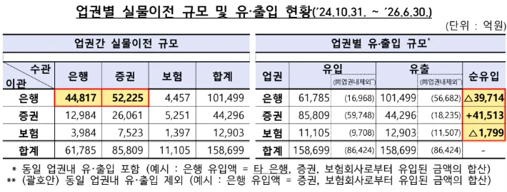 근로자 운용 퇴직연금, 타금융 IRP로 갈아타기 가능해진다