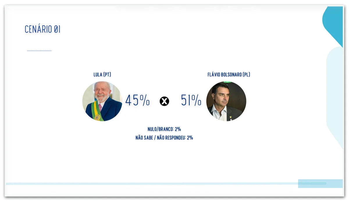 Flávio tem 51% contra 45% de Lula no 2º turno em SP, diz pesquisa