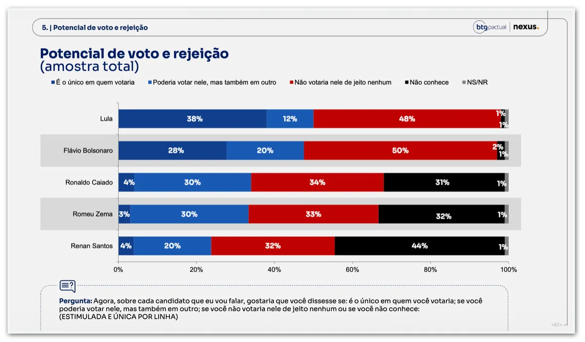 Flávio é rejeitado por 50% e Lula por 48%, diz Nexus