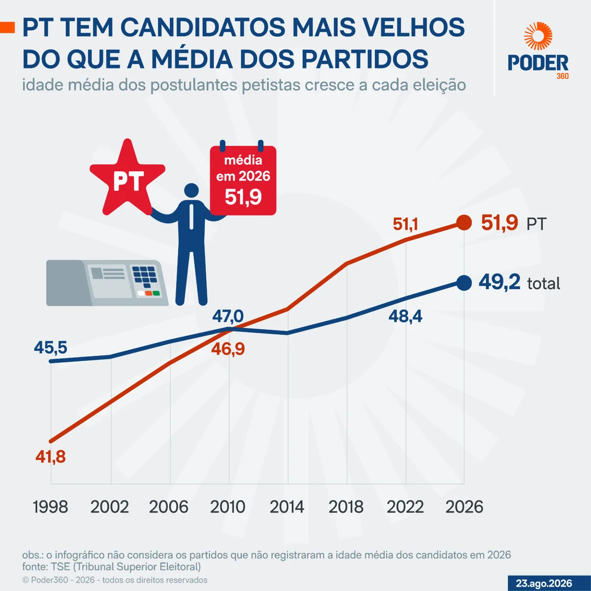 PT tem candidatos mais velhos do que a média dos partidos