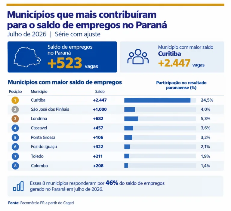 Grande Curitiba lidera geração de empregos no Paraná no 2º semestre; veja as cidades que mais empregam