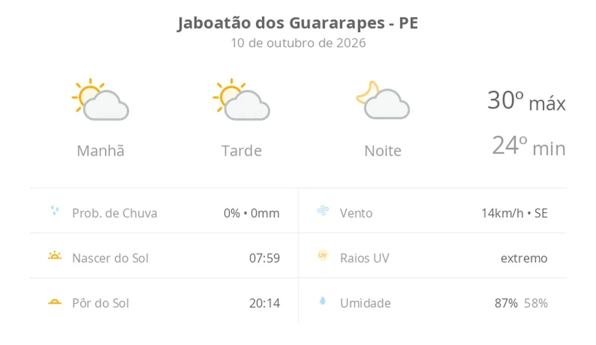 Previsão do tempo hoje para Jaboatão dos Guararapes (PE): sol com algumas nuvens; não chove