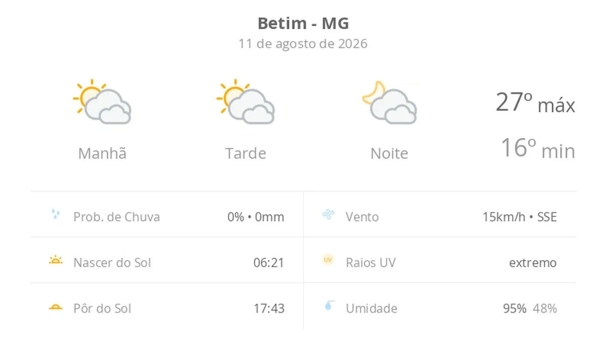 Previsão do tempo hoje para Betim (MG): sol com muitas nuvens durante o dia e períodos de céu nublado; noite com muitas nuvens