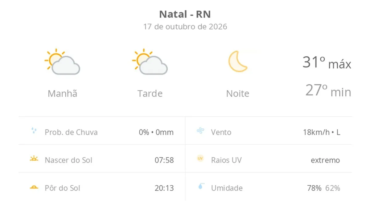 Previsão do tempo hoje para Natal (RN): sol com algumas nuvens ao longo do dia; noite de céu limpo