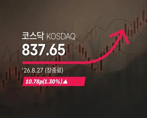 [코스닥] 10.78p(1.30%) 오른 837.65(장종료)