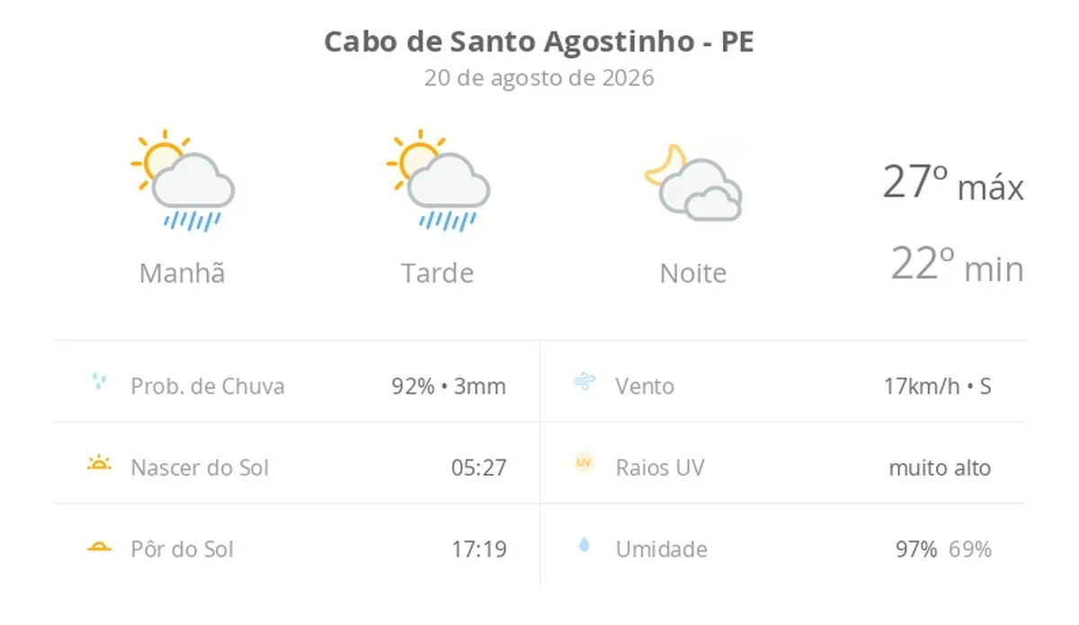 Previsão do tempo hoje para Cabo de Santo Agostinho (PE): sol com algumas nuvens e chuva passageira; à noite, muitas nuvens mas com tempo firme
