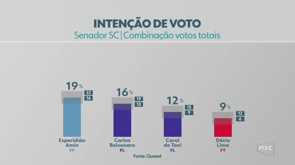 Quaest para o Senado em SC: Esperidião Amin, 19%; Carlos Bolsonaro, 16%; Carol De Toni, 12%; Décio Lima, 9%