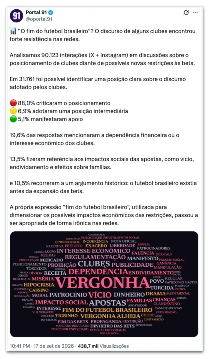 88% dos internautas criticam nota de clubes sobre bets