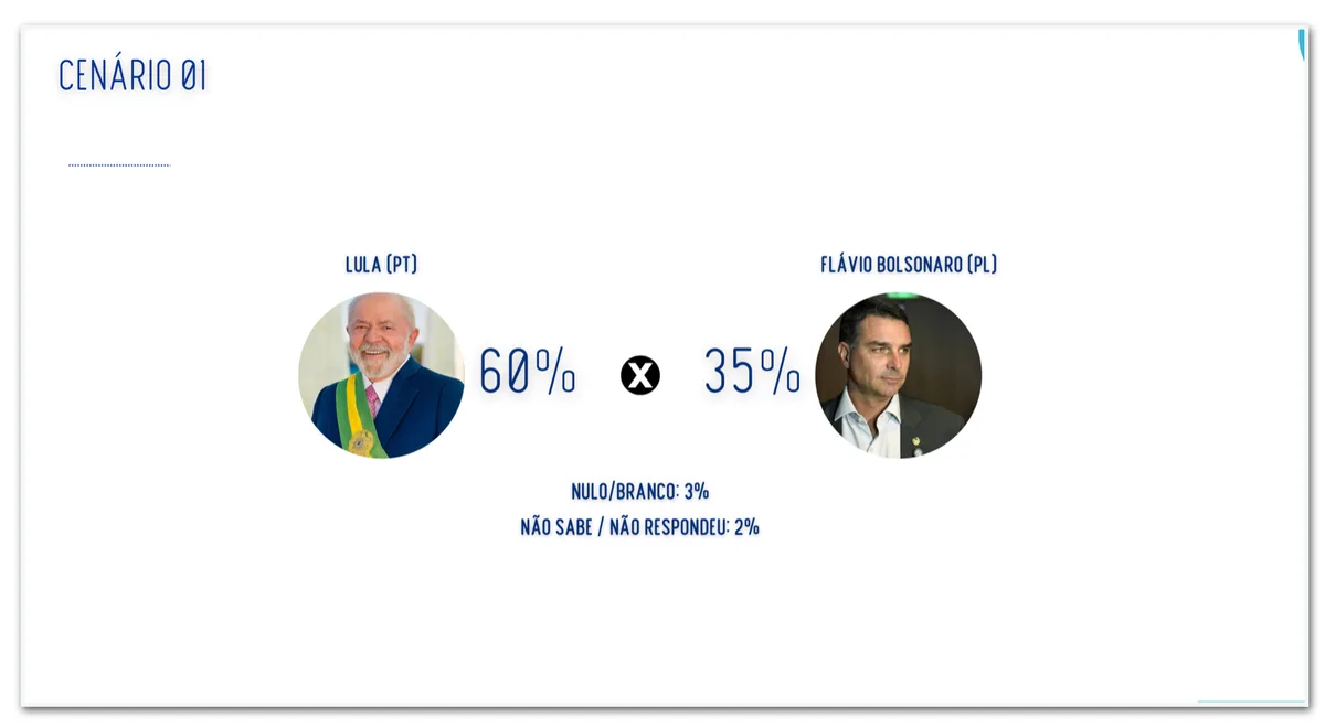 Lula tem 60% contra 35% de Flávio em 2º turno em PE, diz pesquisa