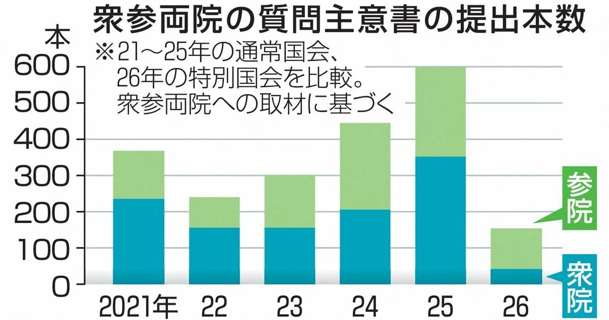 政府への質問主意書提出、9割減 野党の衆院選惨敗が影響か