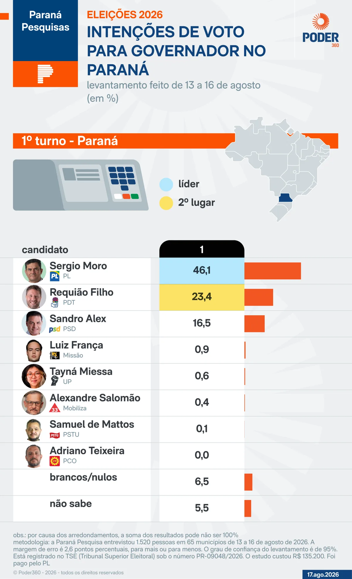 Sergio Moro lidera disputa pelo governo do Paraná em 1º turno