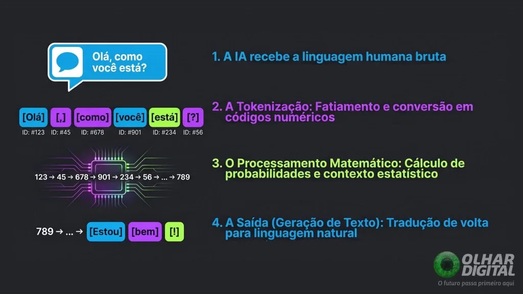 O que é token? Entenda os ‘bloquinhos’ usados pela IA na hora de te responder