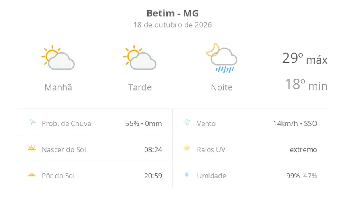 Previsão do tempo hoje para Betim (MG): sol com aumento de nuvens ao longo do dia; à noite ocorrem pancadas de chuva