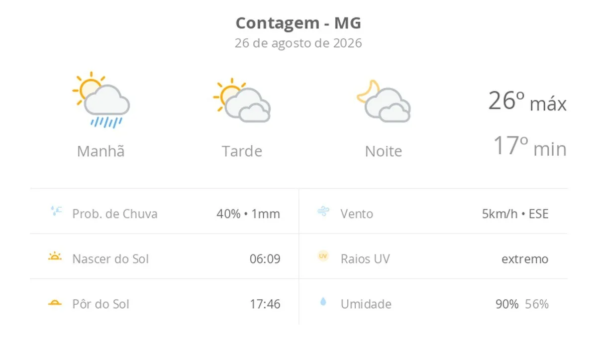 Previsão do tempo hoje para Contagem (MG): sol, com pancadas de chuva de manhã e muitas nuvens à tarde; à noite, tempo firme