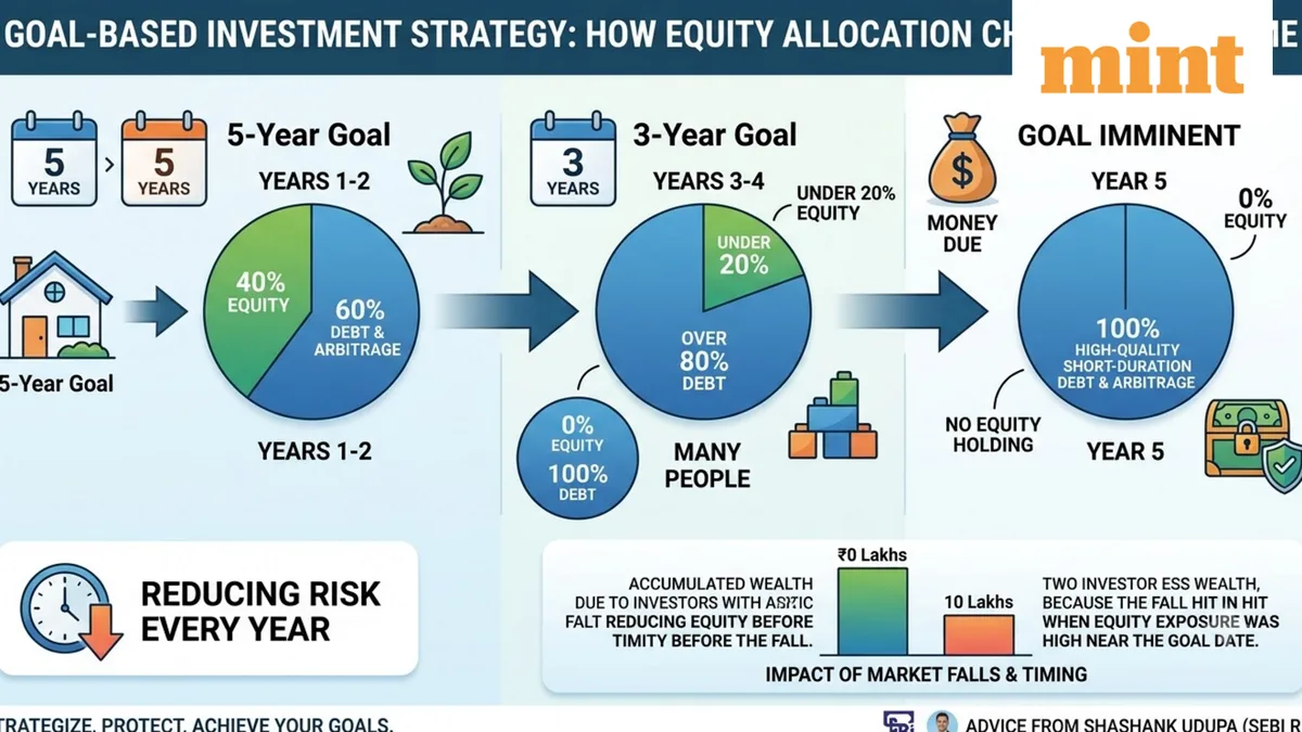 3 years vs 5 years: How your investment strategy should change as your goal gets closer