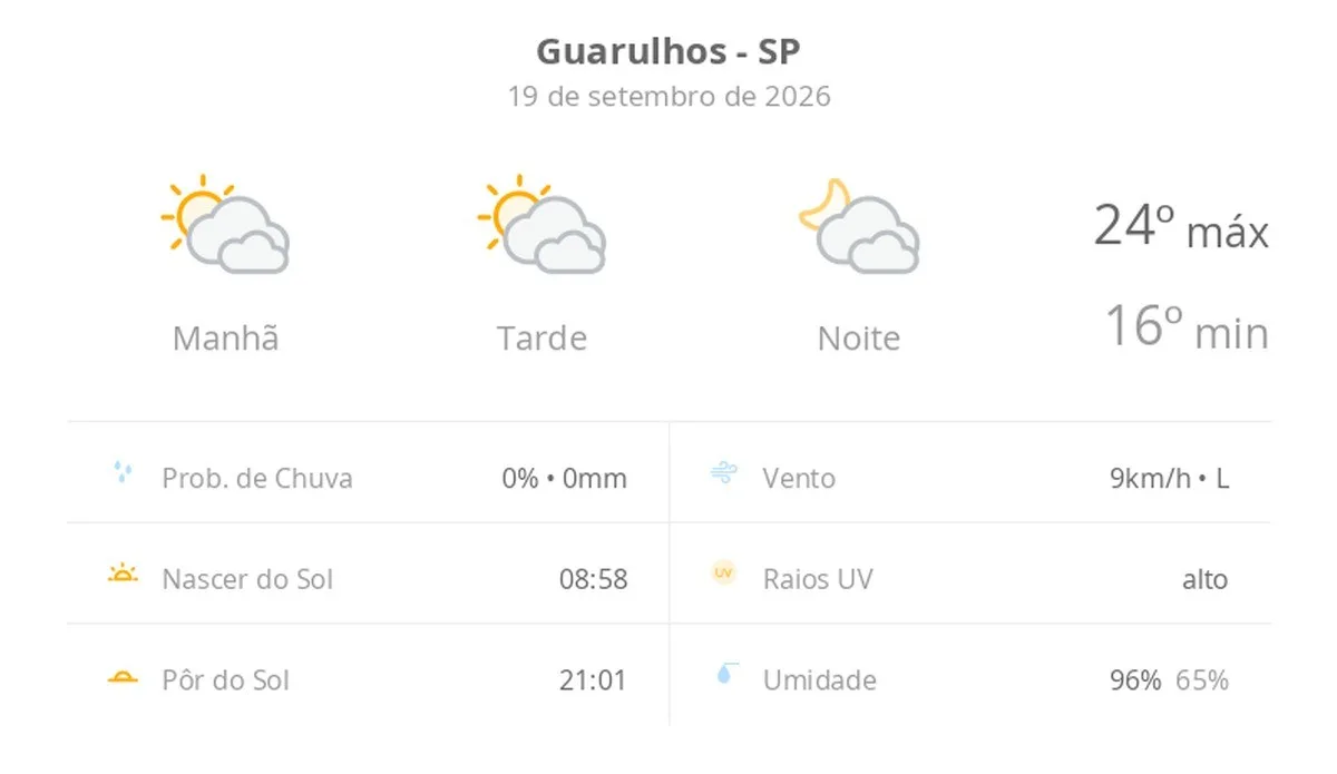 Previsão do tempo hoje para Guarulhos (SP): sol com muitas nuvens durante o dia e períodos de céu nublado; noite com muitas nuvens