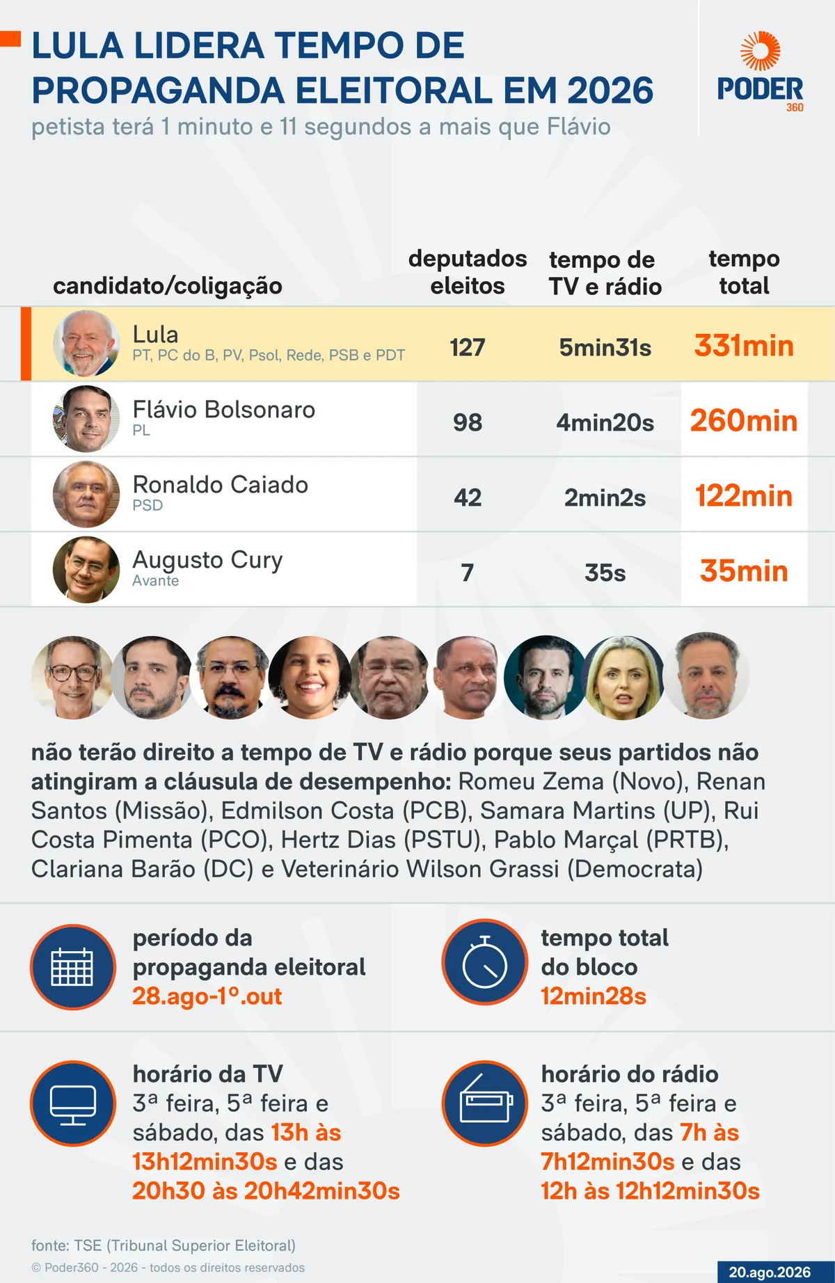 Saiba quanto tempo cada candidato a presidente tem no horário eleitoral