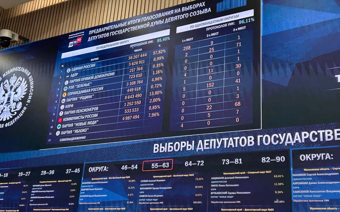 ЦИК объявила предварительные результаты выборов в Госдуму. Видео