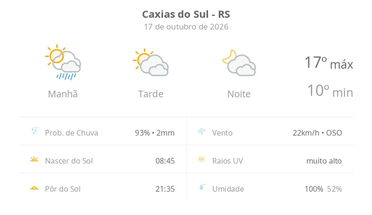 Previsão do tempo hoje para Caxias do Sul (RS): sol, com pancadas de chuva de manhã e muitas nuvens à tarde; à noite, tempo firme