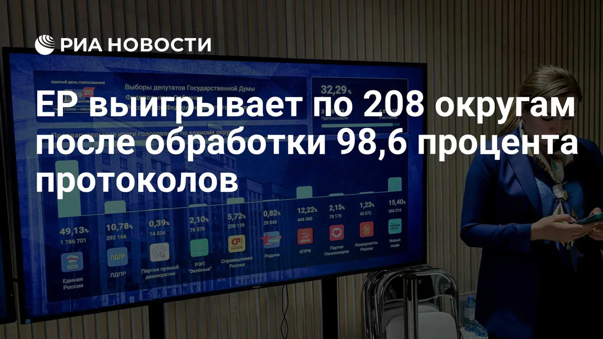 ЕР выигрывает по 208 округам после обработки 98,6 процента протоколов