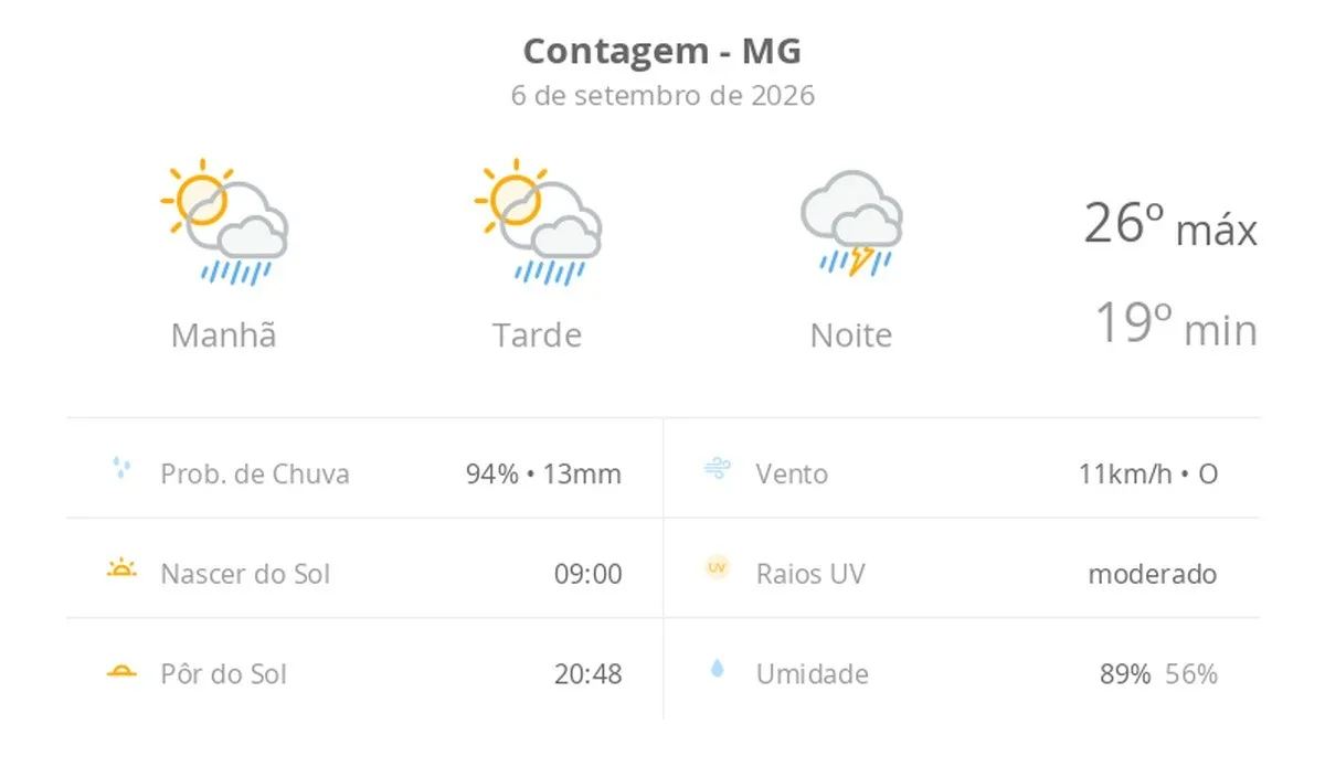 Previsão do tempo hoje para Contagem (MG): sol com aumento de nuvens e pancadas de chuva no fim da manhã e à tarde; à noite, temporal