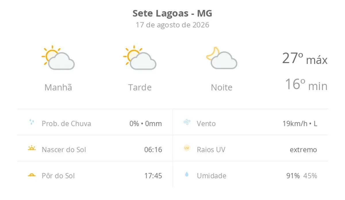 Previsão do tempo hoje para Sete Lagoas (MG): sol com algumas nuvens; não chove