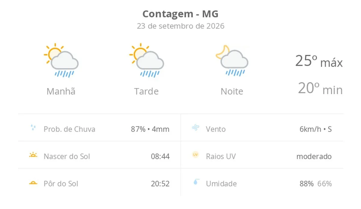 Previsão do tempo hoje para Contagem (MG): sol com algumas nuvens; chove rápido durante o dia e à noite