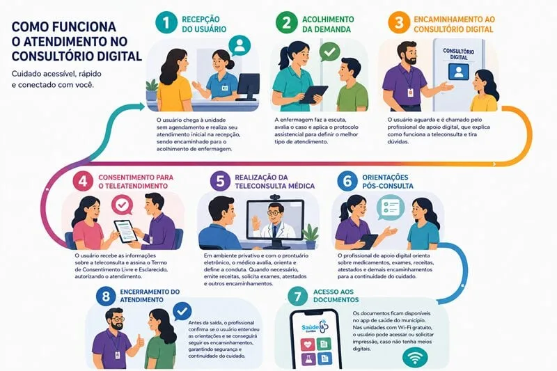 Consultórios Digitais de Curitiba já atenderam mais de 5 mil pacientes em menos de dois meses