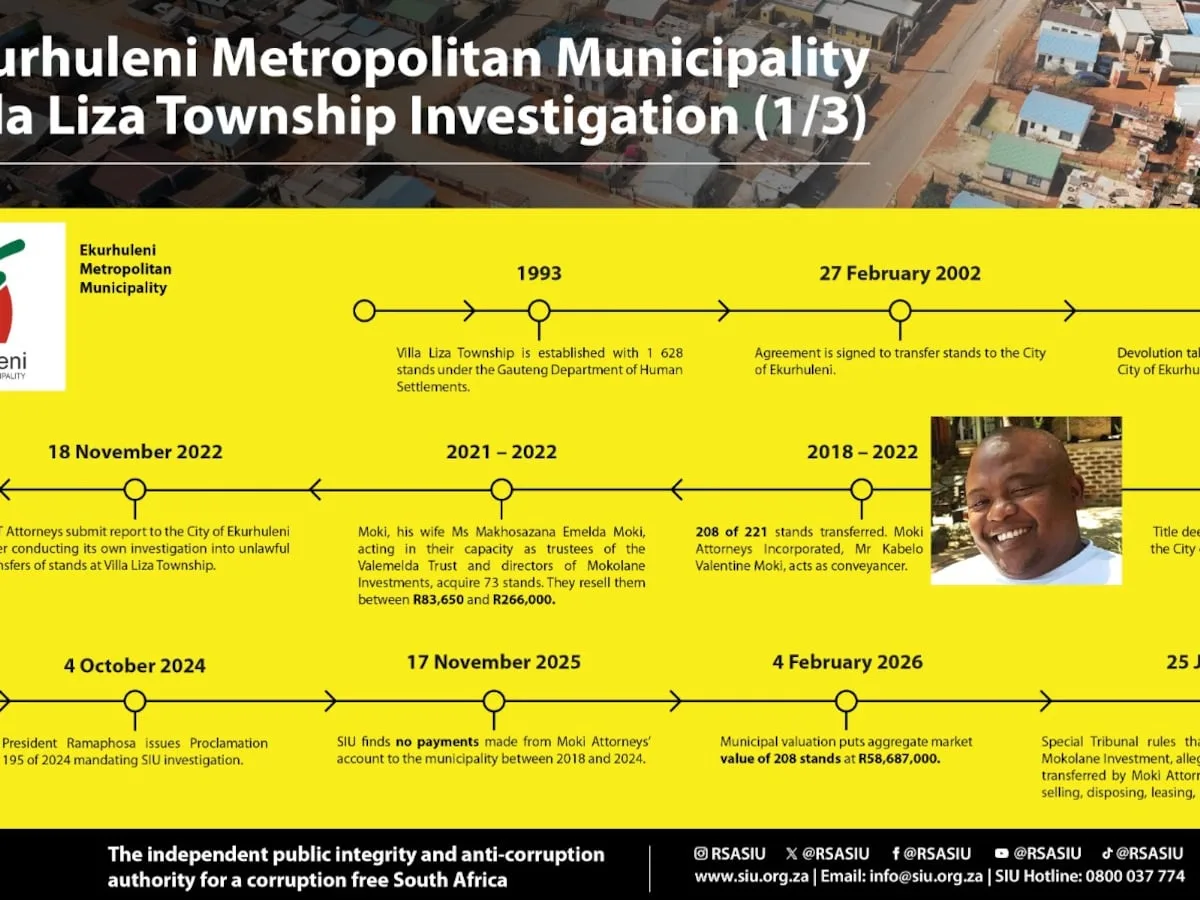 SIU identifies culprits of R58.6m land scam involving 221 expropriated Ekurhuleni properties