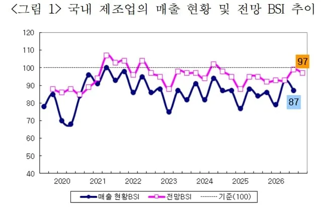 제조업 3분기 매출 뒷걸음…4분기도 회복 기대 ‘흐림’