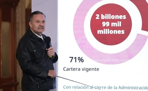 Están totalmente reestructurados los créditos impagables del Infonavit: Romero Oropeza; cartera vencida se redujo en 2%, informa