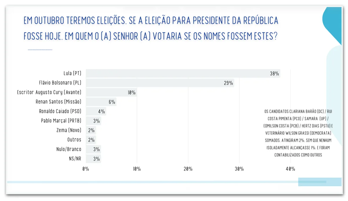 Pesquisa Real Time Big Data confirma crescimento de Augusto Cury