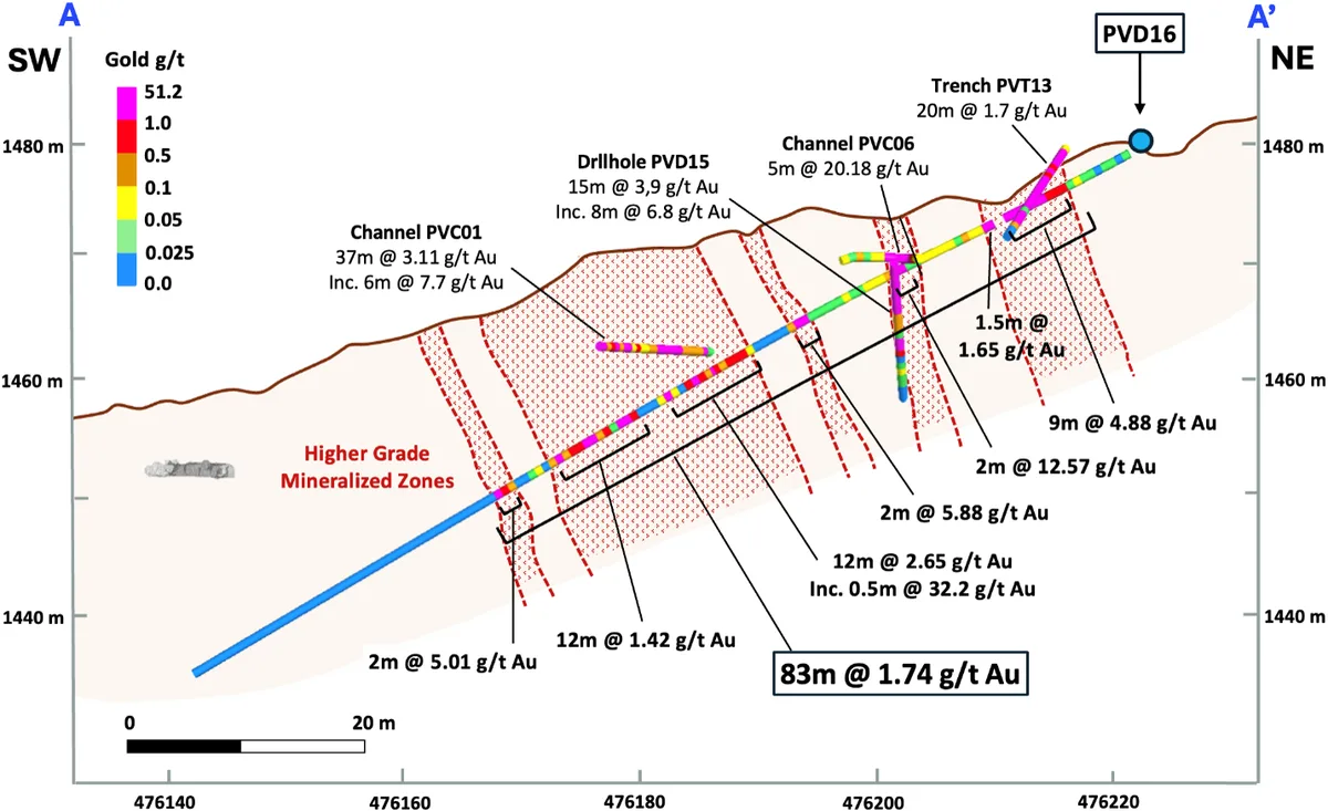 Pan Global Intersects 83 Meters of 1.74 g/t Gold, Expanding New Gold Zone at Cármenes Project, Spain