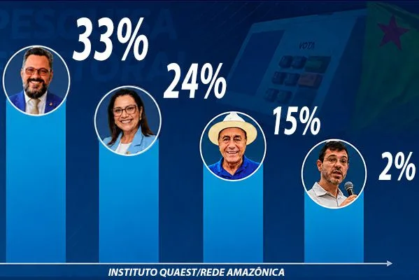 Quaest/TV Acre: Alan Rick lidera com 33%, Mailza tem 24% e Bocalom 15%