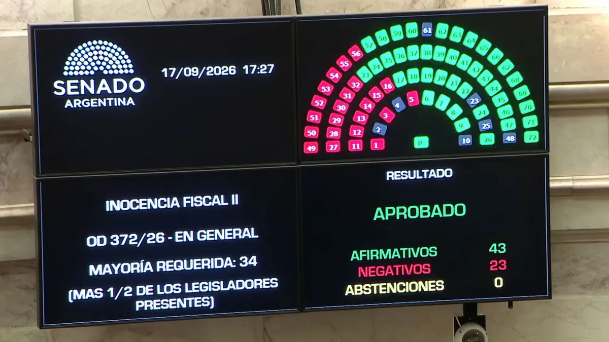 Senado: con el apoyo de los aliados, el Gobierno logró convertir en ley la Inocencia Fiscal II