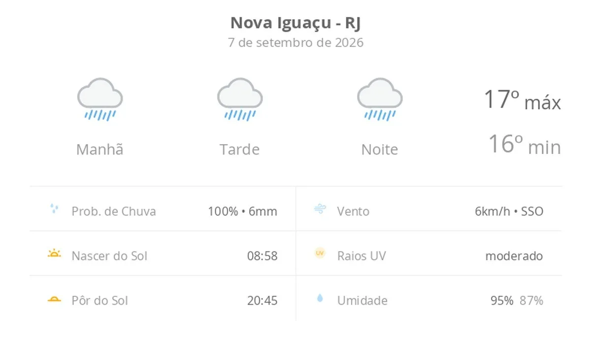 Previsão do tempo hoje para Nova Iguaçu (RJ): tempo chuvoso durante o dia e à noite
