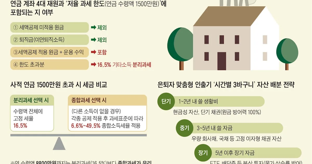 연금 年 1500만원 넘어도 종합과세가 유리한 경우 있어