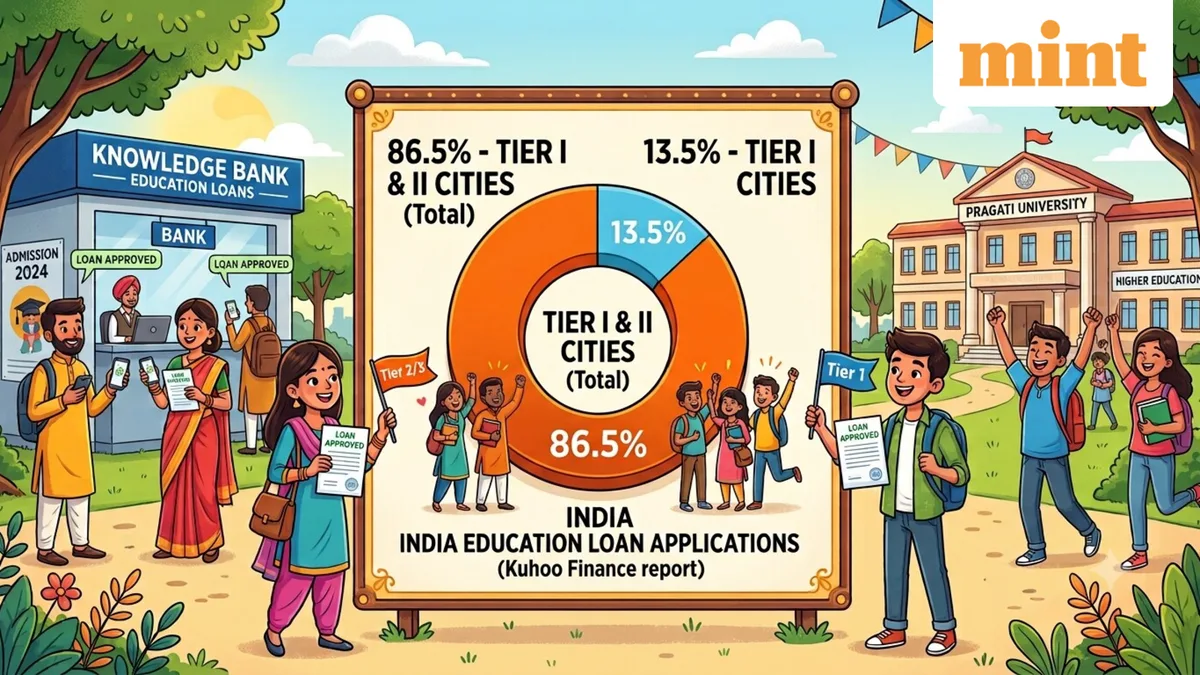 Demand for education loans surges to 86.5% in Tier II, III cities, financing trends shifting, finds Kuhoo Finance report