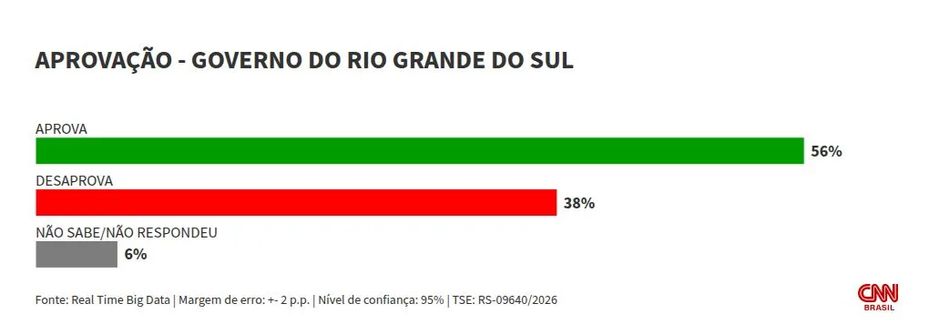 Real Time/RS: Leite é aprovado por 56% dos gaúchos; 38% desaprovam