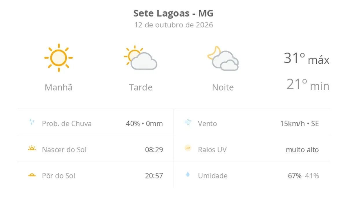 Previsão do tempo hoje para Sete Lagoas (MG): sol com aumento de nuvens à tarde; muitas nuvens à noite, mas não chove