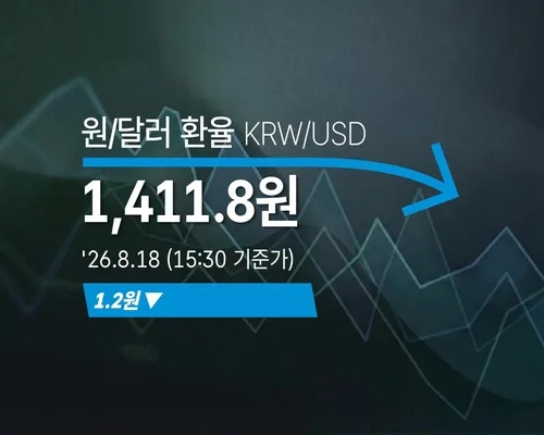 [외환] 원/달러 환율 1.2원 내린 1,411.8원(15:30 기준가)