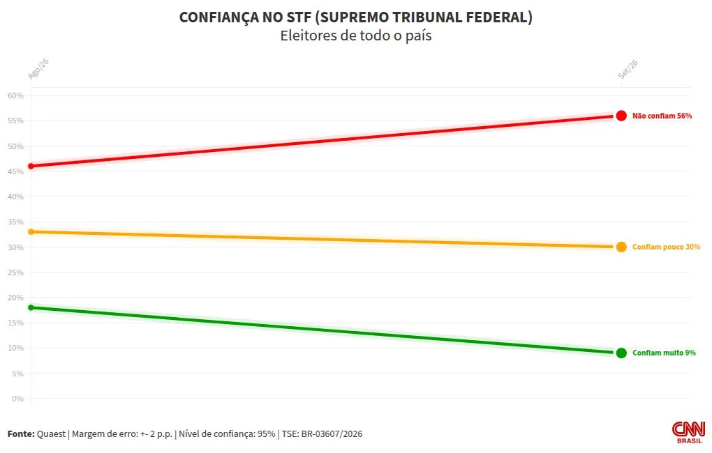 Quaest: desconfiança do brasileiro no STF cresce dez pontos em meio à crise