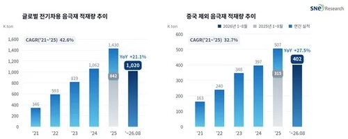 1∼8월 배터리 음극재 적재량 21.1%↑…중국외 시장은 27.5%↑