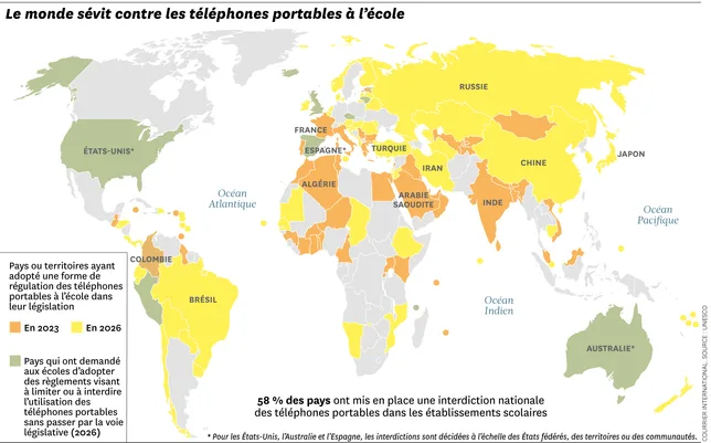 Téléphones portables à l’école : le nombre de pays les interdisant a doublé en trois ans