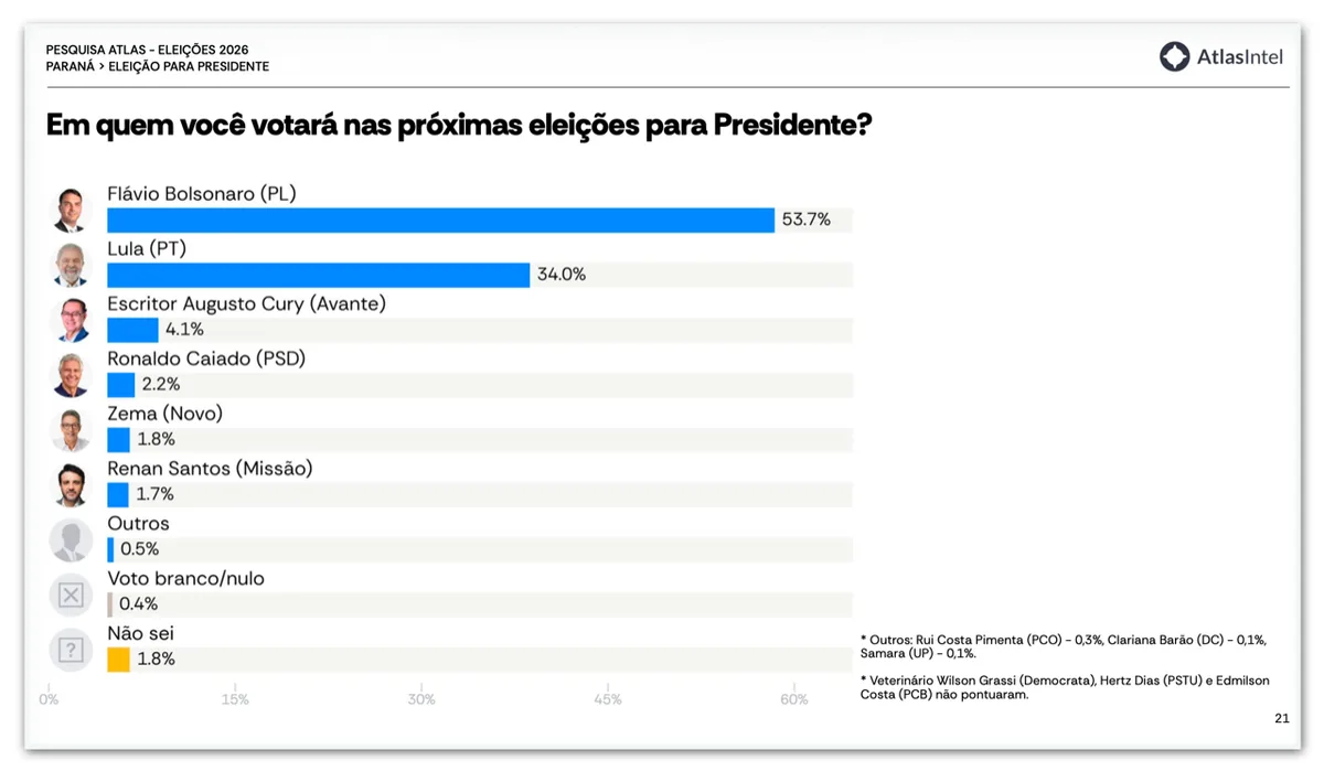 Flávio tem 53,7% e Lula tem 34,0% no 1º turno no PR, diz pesquisa