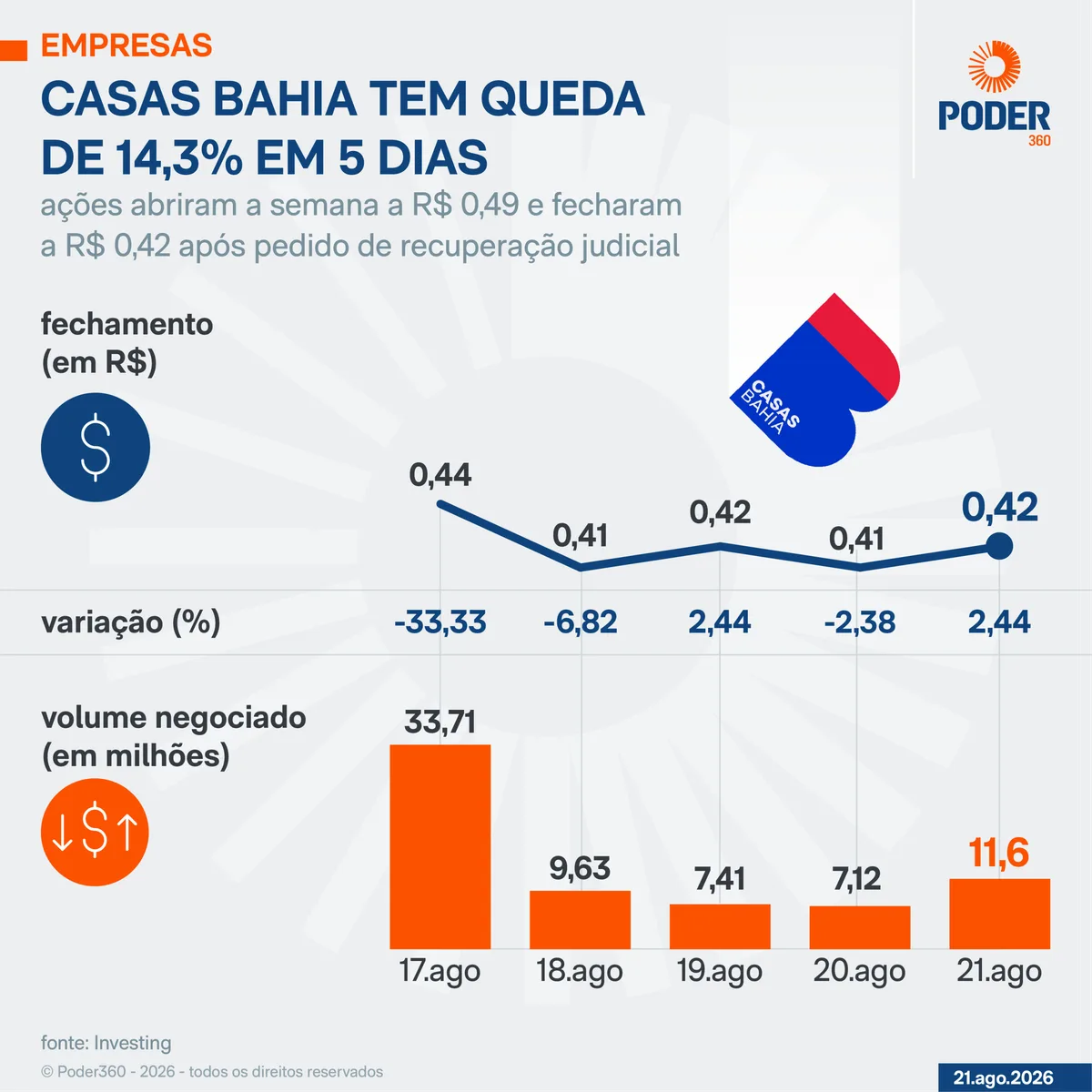 Casas Bahia cai 14,3% na semana depois de agravamento da crise