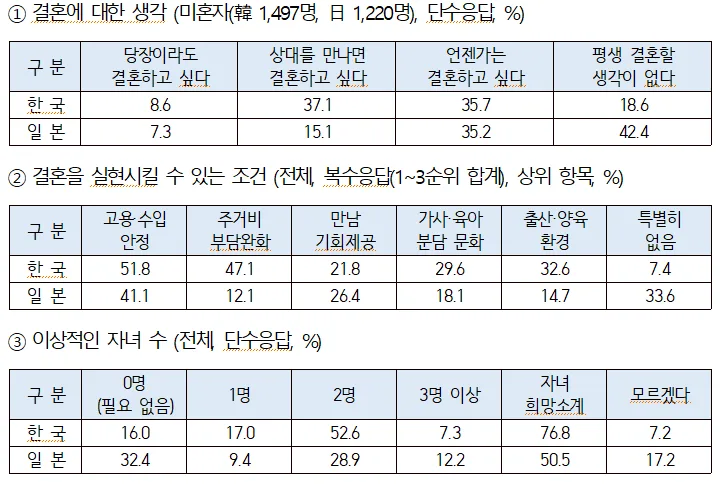 대한상의 “한국 미혼 청년 81.4%, 일본 57.6% 결혼 원해”···결혼 조건으로 뽑은 것은?
