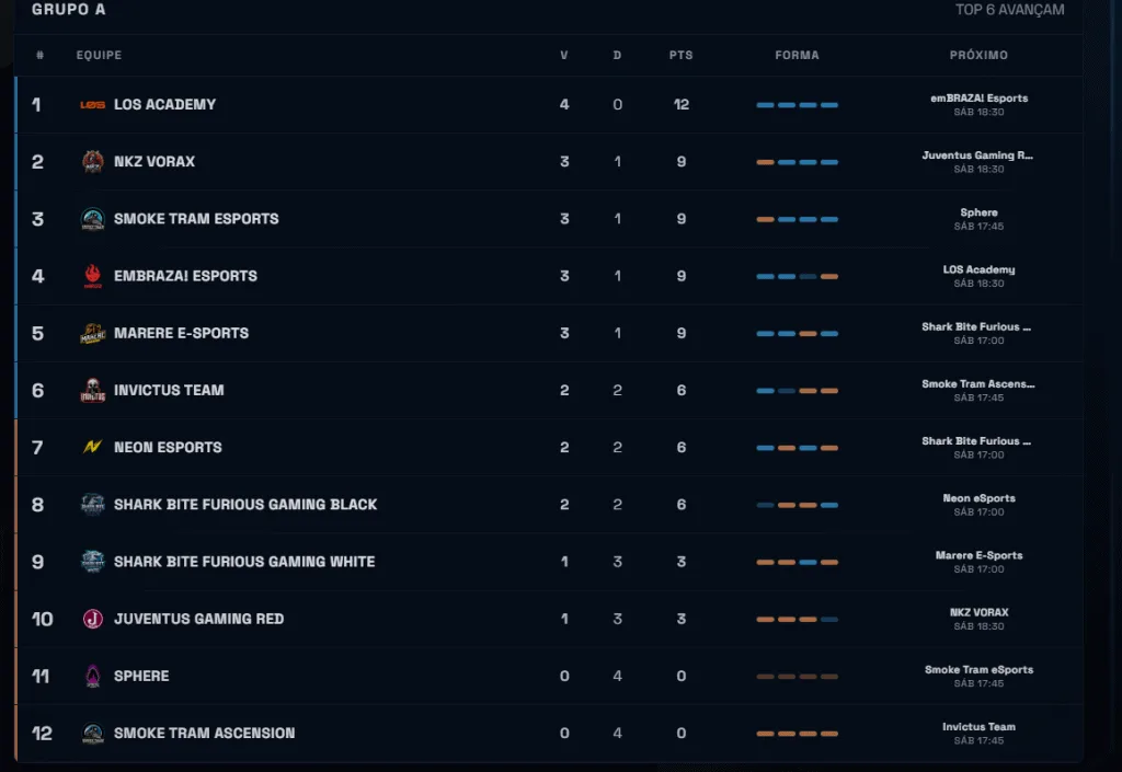 Resultados do CELOL Série A: LOS Academy segue invicta e lidera a Liga GG